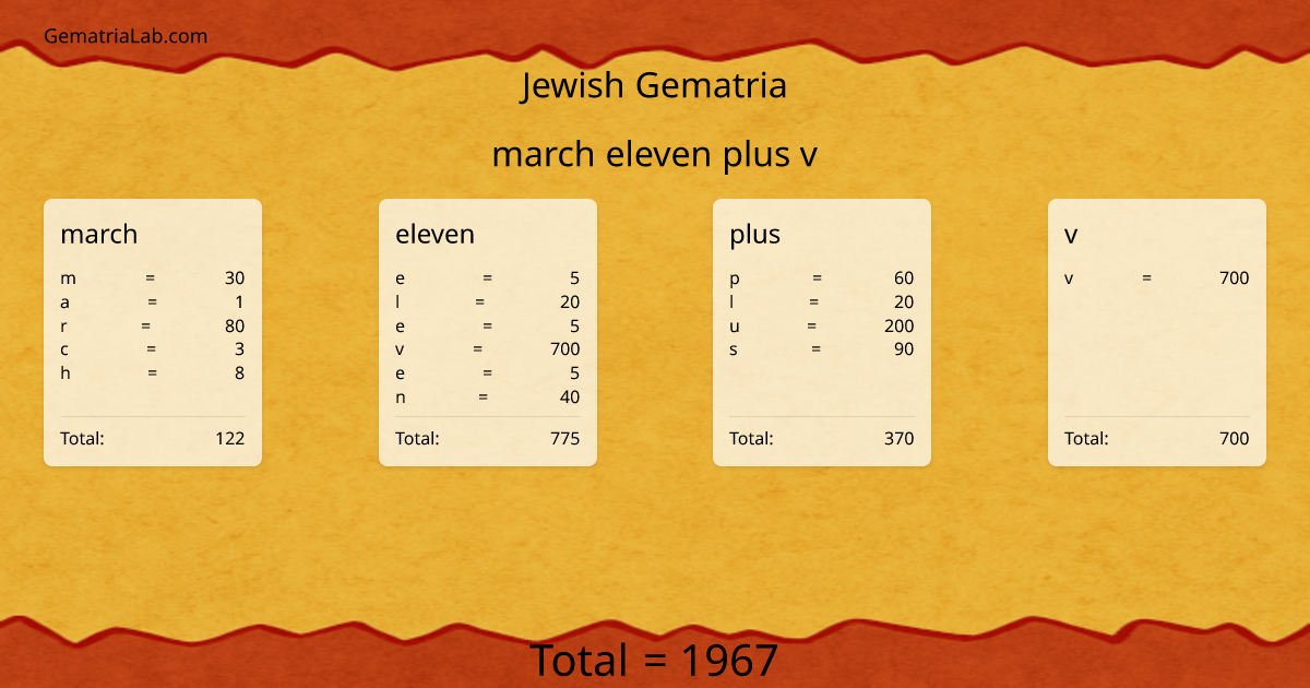 march eleven plus v in jewish Gematria